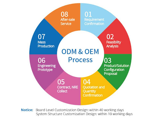 OEM/ODM Service