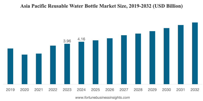 Asia Pacific Reusable Water Bottle Market Size,2019-2032(USD Bilion 