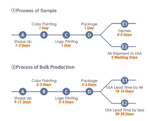 Order Process