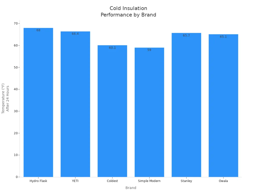 Bar chart comparing cold insulation performance of tumblers by brand after 24 hours