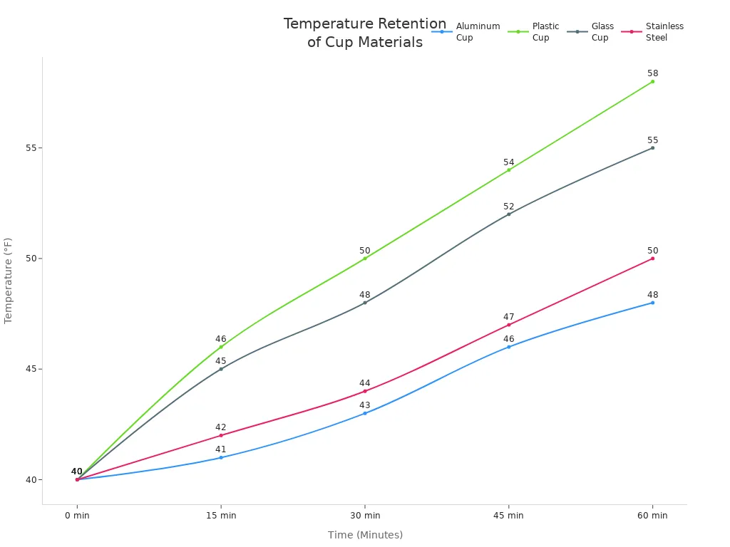 Line chart comparing temperature retention of aluminum, plastic, glass, and stainless steel cups over 60 minutes