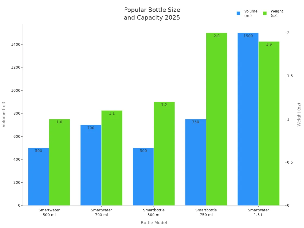 Bar chart comparing bottle volume and weight for popular models in 2025